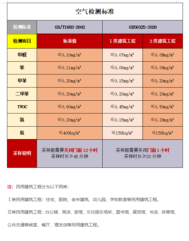 空气检测标准