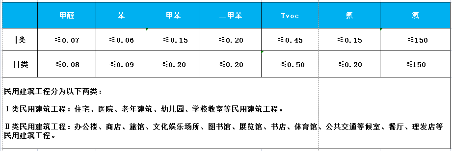 室内空气检测参数